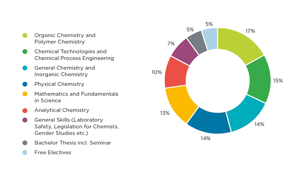 JKU BA Chemistry and Chemical Technology Pie Chart